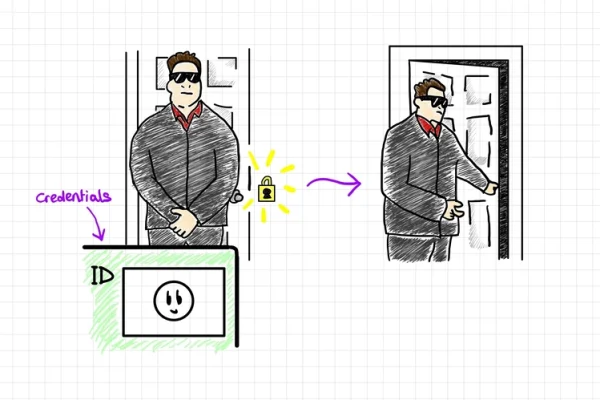 Let’s Sketch Identity: Authentication vs. Authorization
