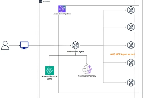 AWS Agent built with Strand Agent framework and deployed to Bedrock Agentcore