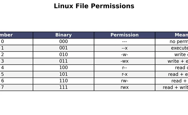 Day-4: Linux File Permissions | 100 Days of DevOps