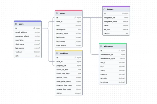 Rails Admin panel with Avo: a booking application