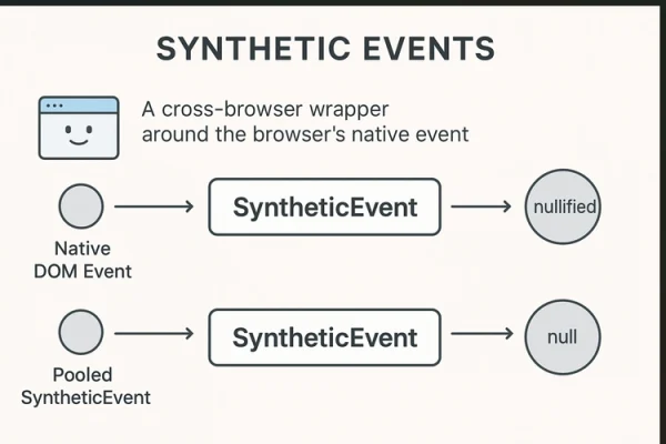 React Synthetic Events Explained: Complete Guide for Developers ⚡