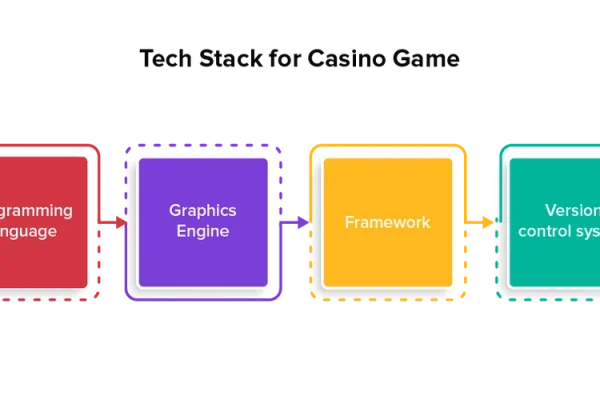 How to Choose The Right Technology Stack for Mini Casino Game Development
