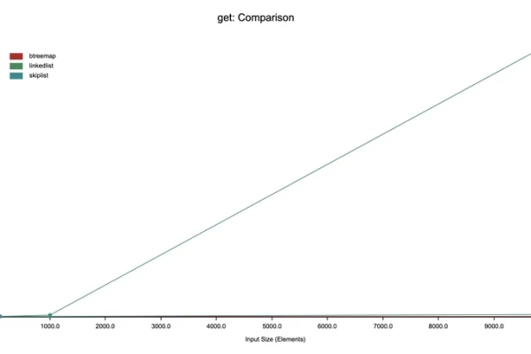 Rust Data Structures – Skip List