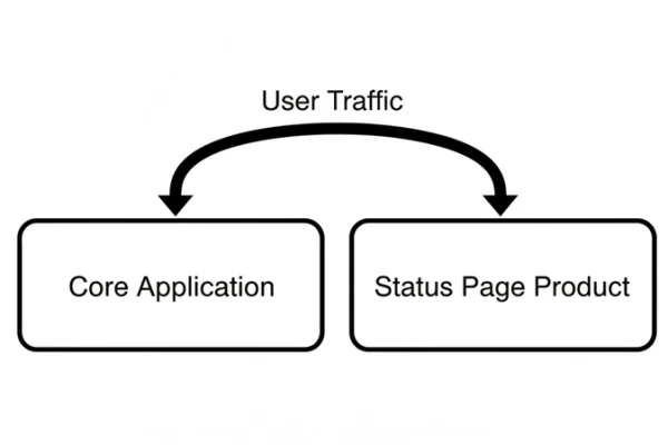 Our Status Page Lied to Us: 7 Steps to Building a Communication Platform Customers Actually Trust